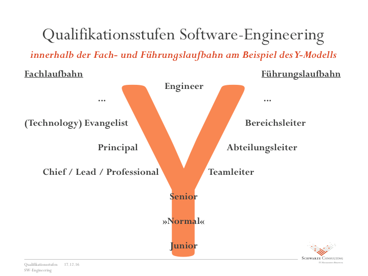 Qualifikationsstufen Software Engineering auf Basis Y-Modell