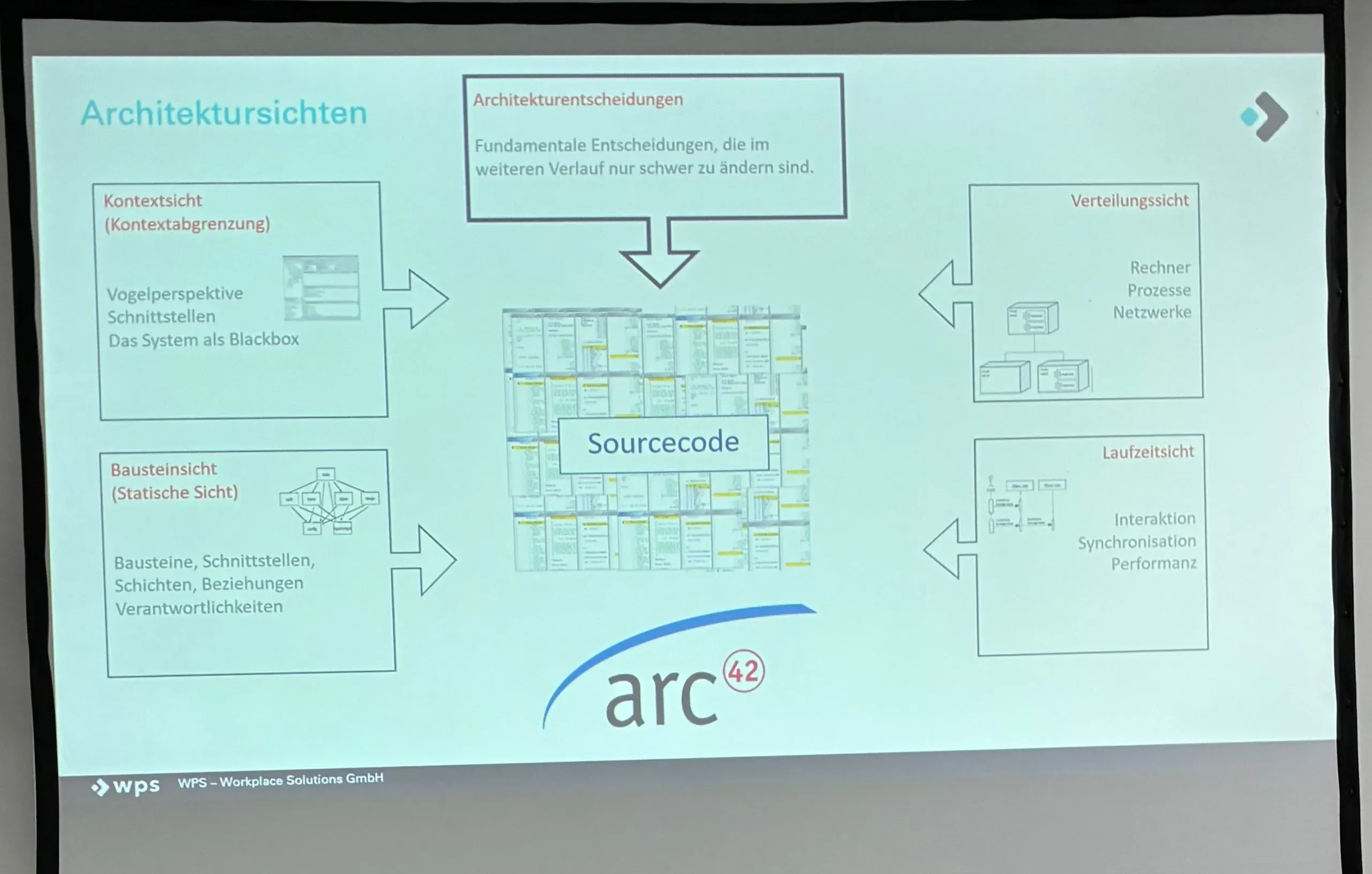 Architektursichten nach dem arc42-Ansatz zur Architekturdokumentation
