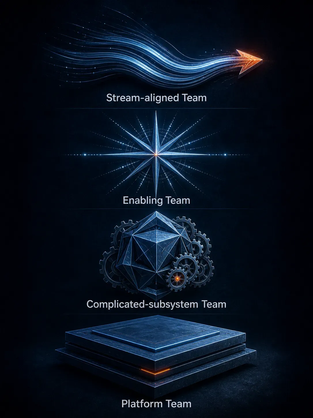 Die vier grundlegenden Teamtopologien: Stream-aligned, Enabling, Complicated-subsystem und Plattform-Team