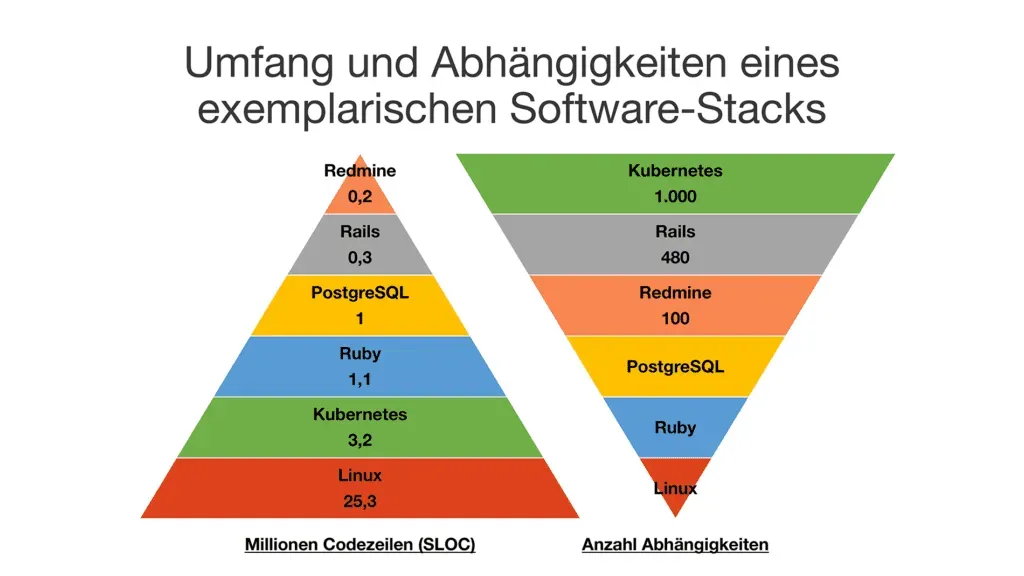Umfang und Abhängigkeiten am Beispiel Redmine: die eigentliche Anwendung macht nur 1 % aus, 99 % sind Fremdcode