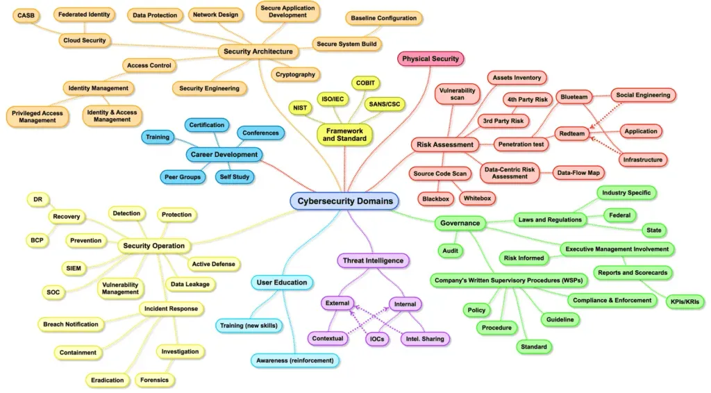Map of Cybersecurity Domains: die Vielzahl der zu beachtenden Sicherheitsbereiche
