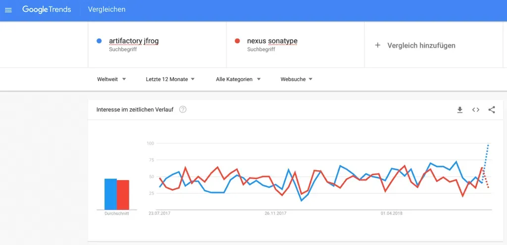 Marktentwicklung der Artefakt-Repositories: Artifactory überholt langsam Nexus