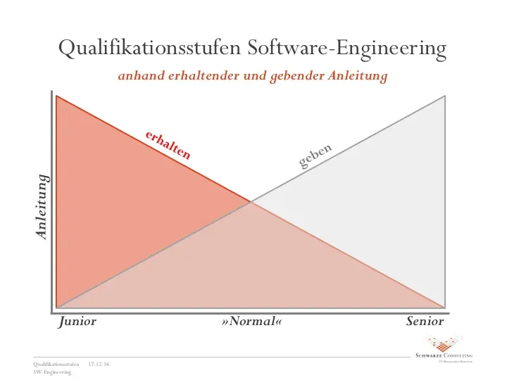 Qualifikationsstufen Software Engineering anhand des Maßes an Anleitung, das jemand benötigt bzw. anderen gibt