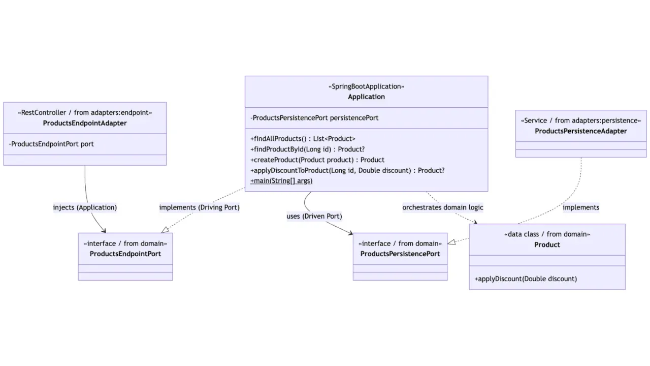 Klassendiagramm der Application: Application implementiert den ProductsEndpointPort (Driving) und nutzt den ProductsPersistencePort (Driven), die Adapter docken an die Ports an