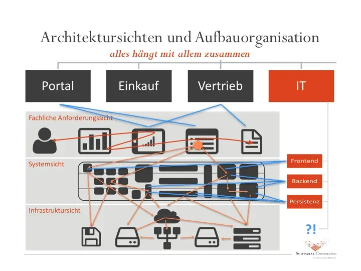 Gegenüberstellung von Architektursichten und Aufbauorganisation: weder die Fachbereiche (Portal, Einkauf, Vertrieb) noch die IT lassen sich eindeutig in der Architektur verorten – alles hängt mit allem zusammen