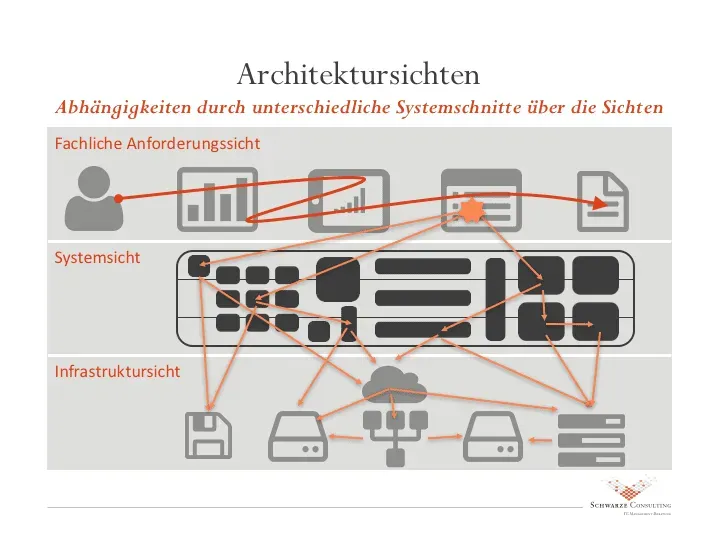 Architektursichten mit unterschiedlichen Systemschnitten über fachliche Anforderungssicht, Systemsicht und Infrastruktursicht hinweg, die quer zueinander verlaufen und Abhängigkeiten erzeugen