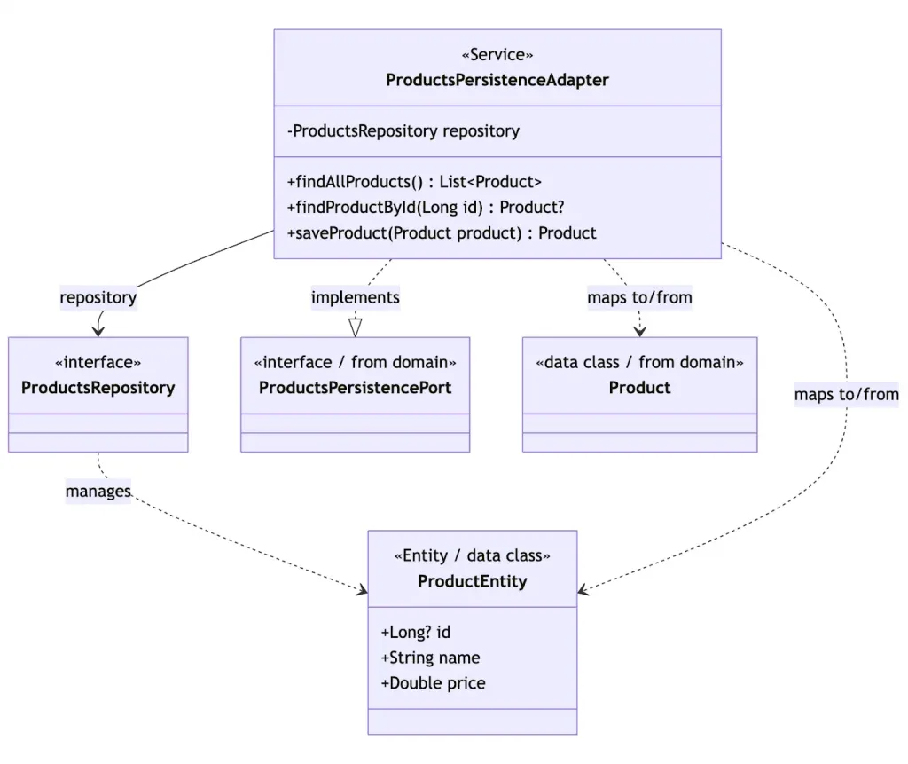 Klassendiagramm des Ausgangs-Adapters: ProductsPersistenceAdapter implementiert ProductsPersistencePort, nutzt ProductsRepository und mappt zwischen Product und ProductEntity