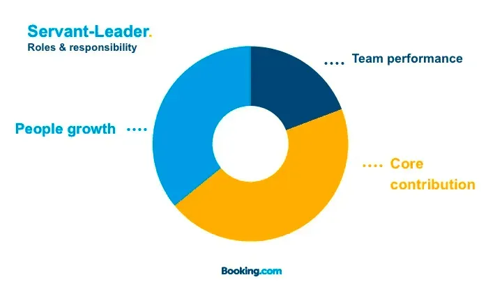 Die Rolle des Servant Leaders bei Booking.com: weniger als 50 % fachliche Mitarbeit, über die Hälfte der Zeit für Personalentwicklung