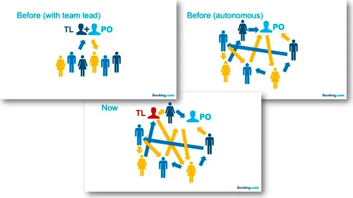 Booking.com Zielbild: autonome Teams mit dienender Teamleitung