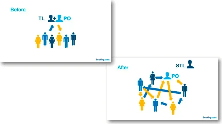 Booking.com Experiment: autonome Teams ohne Teamleiter berichten direkt an den Senior Teamlead