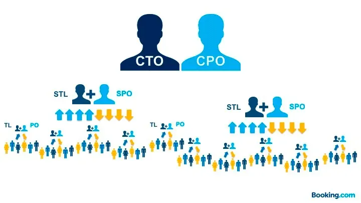 Booking.com Teamstruktur um 2014: Teamleiter und Product Owner berichten an Senior Teamlead und Senior Product Owner