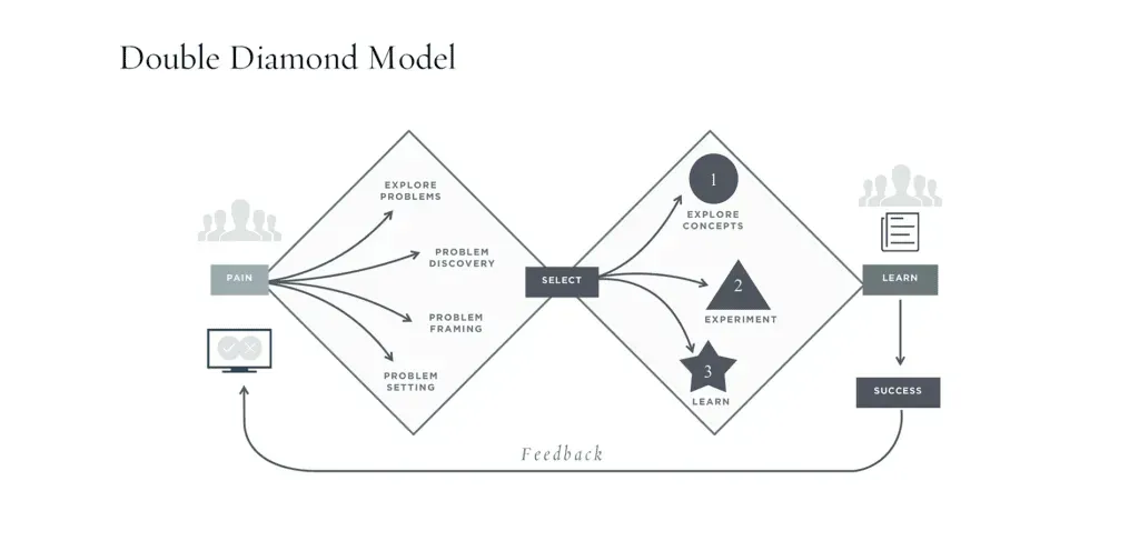 Das Double-Diamond-Modell des Design Thinking mit zwei aufeinanderfolgenden Divergenz-Konvergenz-Phasen