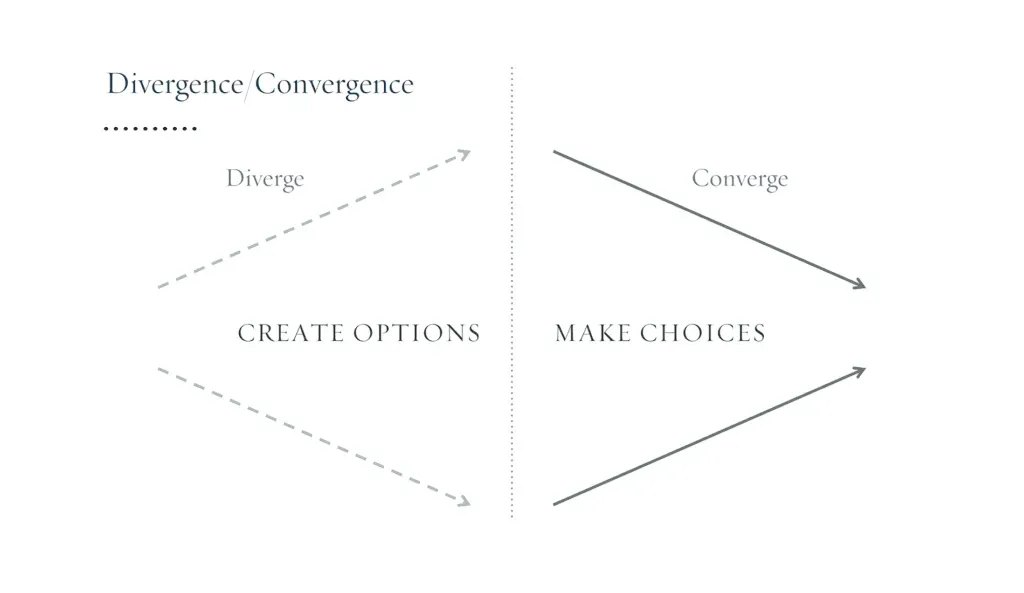 Divergence und Convergence im Design Thinking: erst den Lösungsraum öffnen, dann durch Entscheidungen eingrenzen