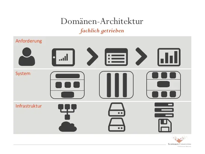 Fachlich getriebene Domänen-Architektur: die Ebenen Anforderung, System und Infrastruktur entlang fachlicher Domänen statt technologischer Schichten geschnitten