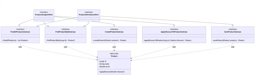 Klassendiagramm der Domain: die Use-Case-Interfaces, das Product-Modell sowie die Ports ProductsEndpointPort und ProductsPersistencePort