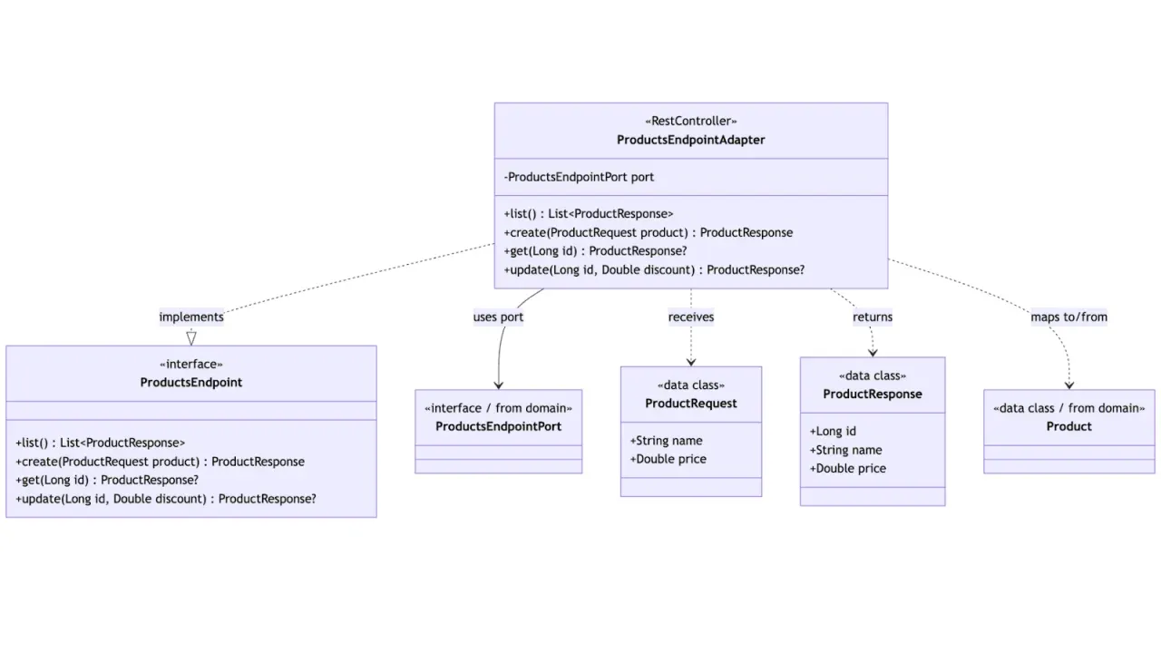 Klassendiagramm des Eingangs-Adapters: ProductsEndpointAdapter implementiert ProductsEndpoint, nutzt den ProductsEndpointPort und mappt zwischen Request-/Response-DTOs und Product