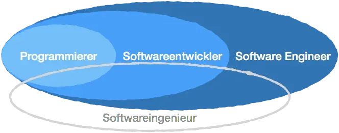 Einordnung der vier Begriffe: Programmierer, Softwareentwickler, Softwareingenieur und Software Engineer mit ihren Überschneidungen