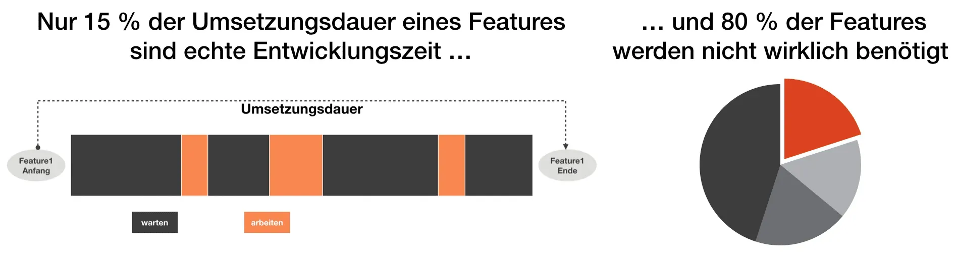 Zwei Kernaussagen: nur 15 % der Umsetzungsdauer eines Features sind echte Entwicklungszeit, und 80 % der Features werden nicht wirklich benötigt