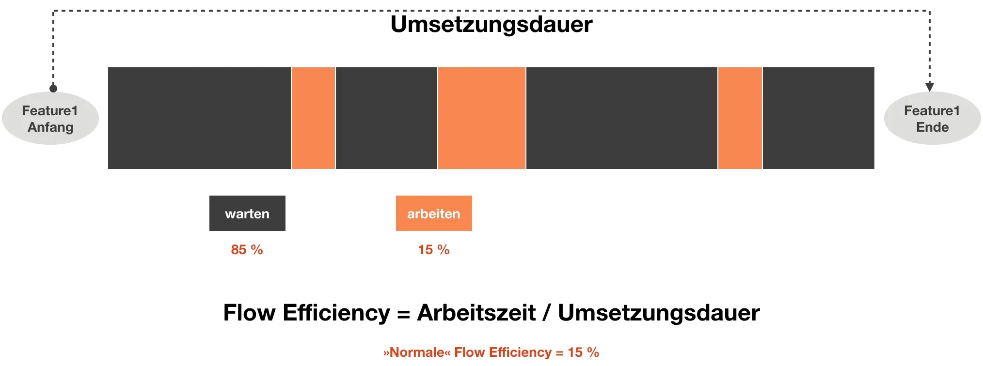 Flow Efficiency: die Umsetzungsdauer eines Features besteht zu 85 % aus Warten und nur zu 15 % aus echter Arbeit