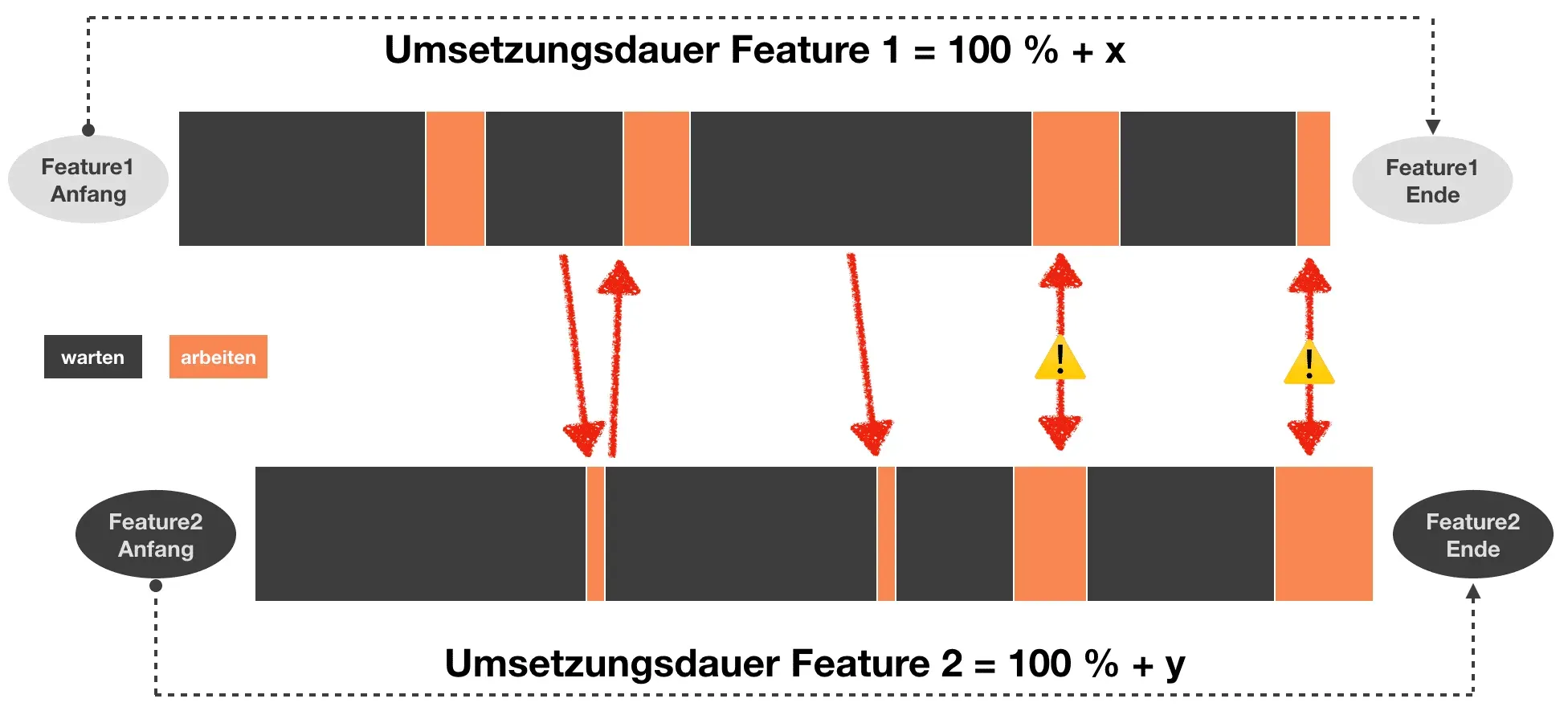 Multitasking: zwei parallel entwickelte Features, deren Wartezeiten sich überlappen und zusätzliche Wartezeit erzeugen
