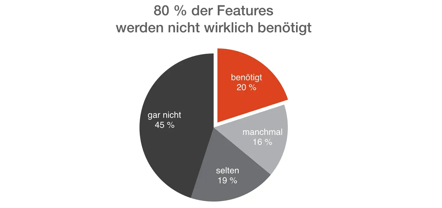 Nur rund 20 % der entwickelten Features werden wirklich benötigt – dargestellt als Tortendiagramm