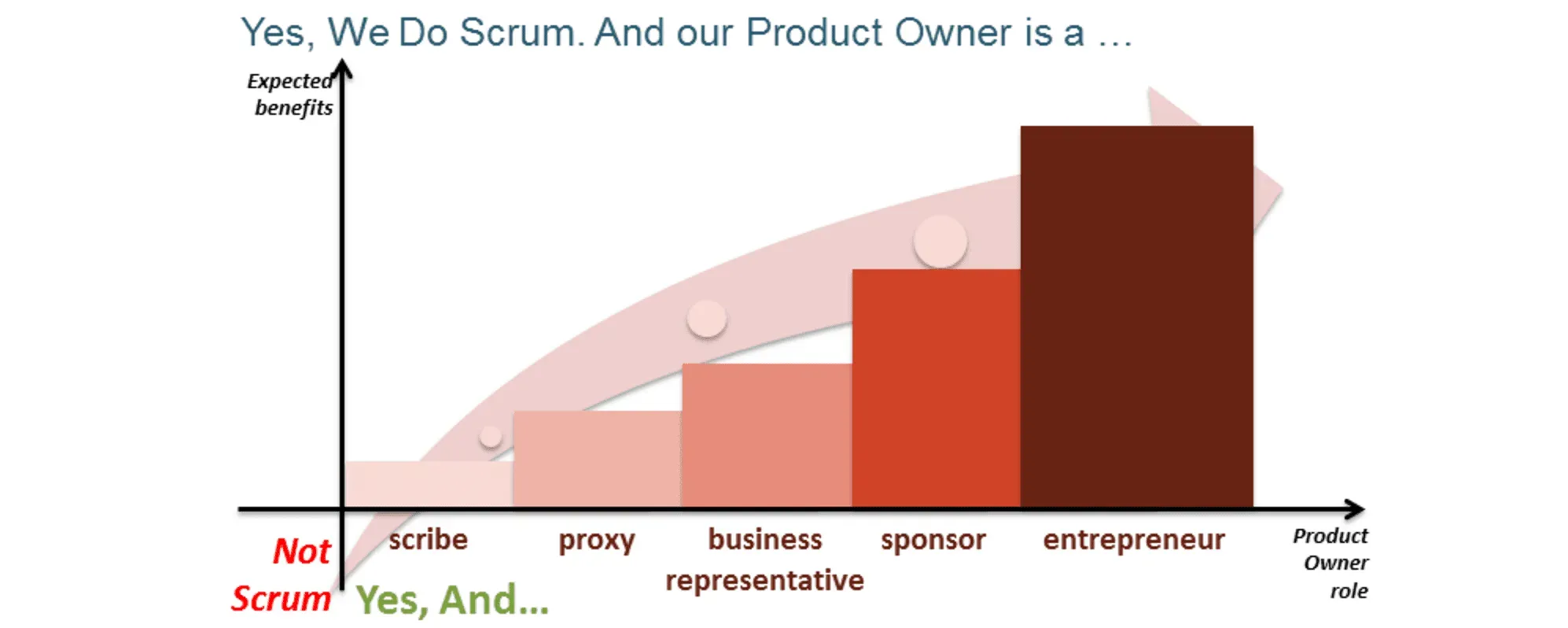 Evolution der Product-Owner-Rolle vom Scribe über Proxy, Business Representative und Sponsor bis zum Entrepreneur – mit steigendem erwartetem Nutzen