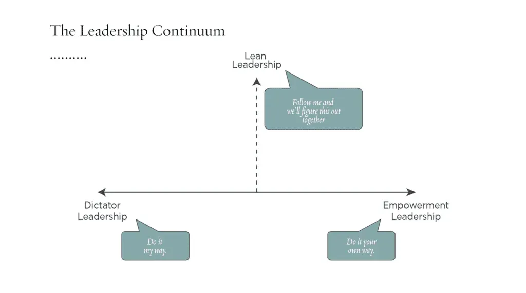 Das Leadership Continuum von diktatorischer Führung bis vollständiger Ermächtigung der Mitarbeiter