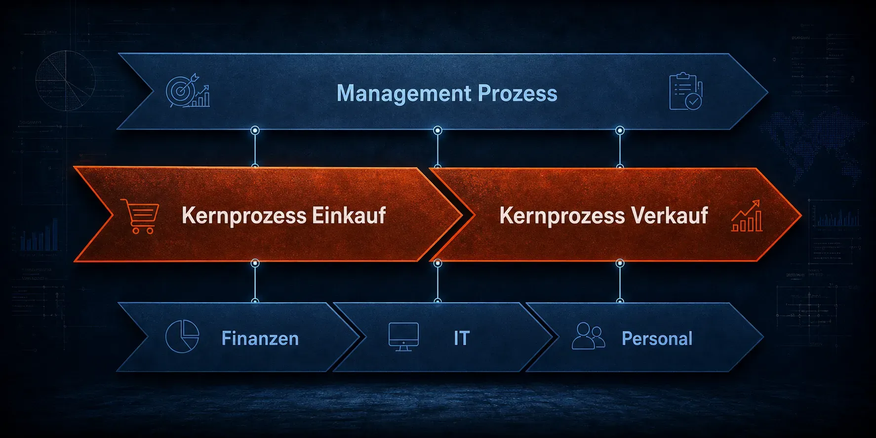 Exemplarische Prozessübersicht eines Handelsunternehmens: Kernprozesse Einkauf und Verkauf, die IT als unterstützender Prozess