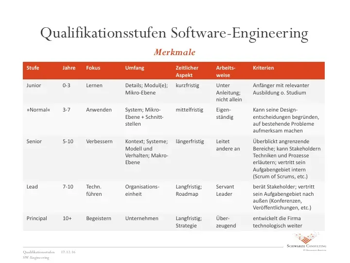 Allgemeine Merkmale der Qualifikationsstufen vom Junior über Engineer, Senior und Lead bis Principal Engineer und Evangelist