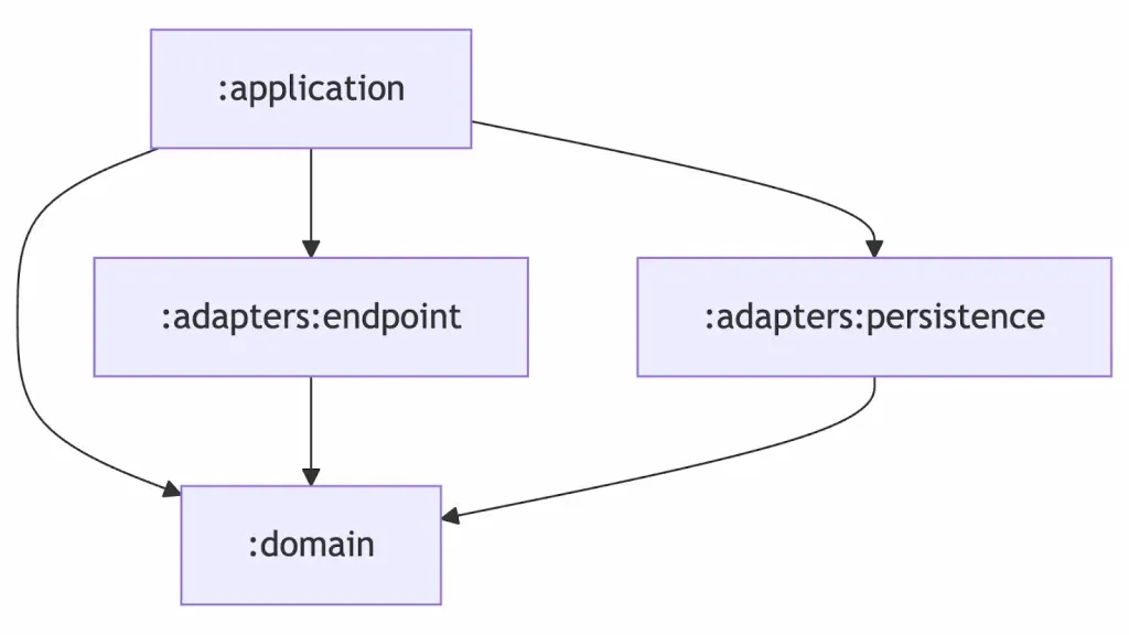 Modulstruktur: :application hängt von :domain, :adapters:endpoint und :adapters:persistence ab; beide Adapter hängen von :domain ab