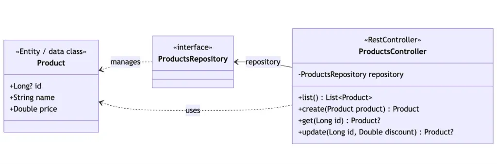 Klassendiagramm des Monolithen: ProductsController nutzt ProductsRepository, beide arbeiten mit der Product-Entität