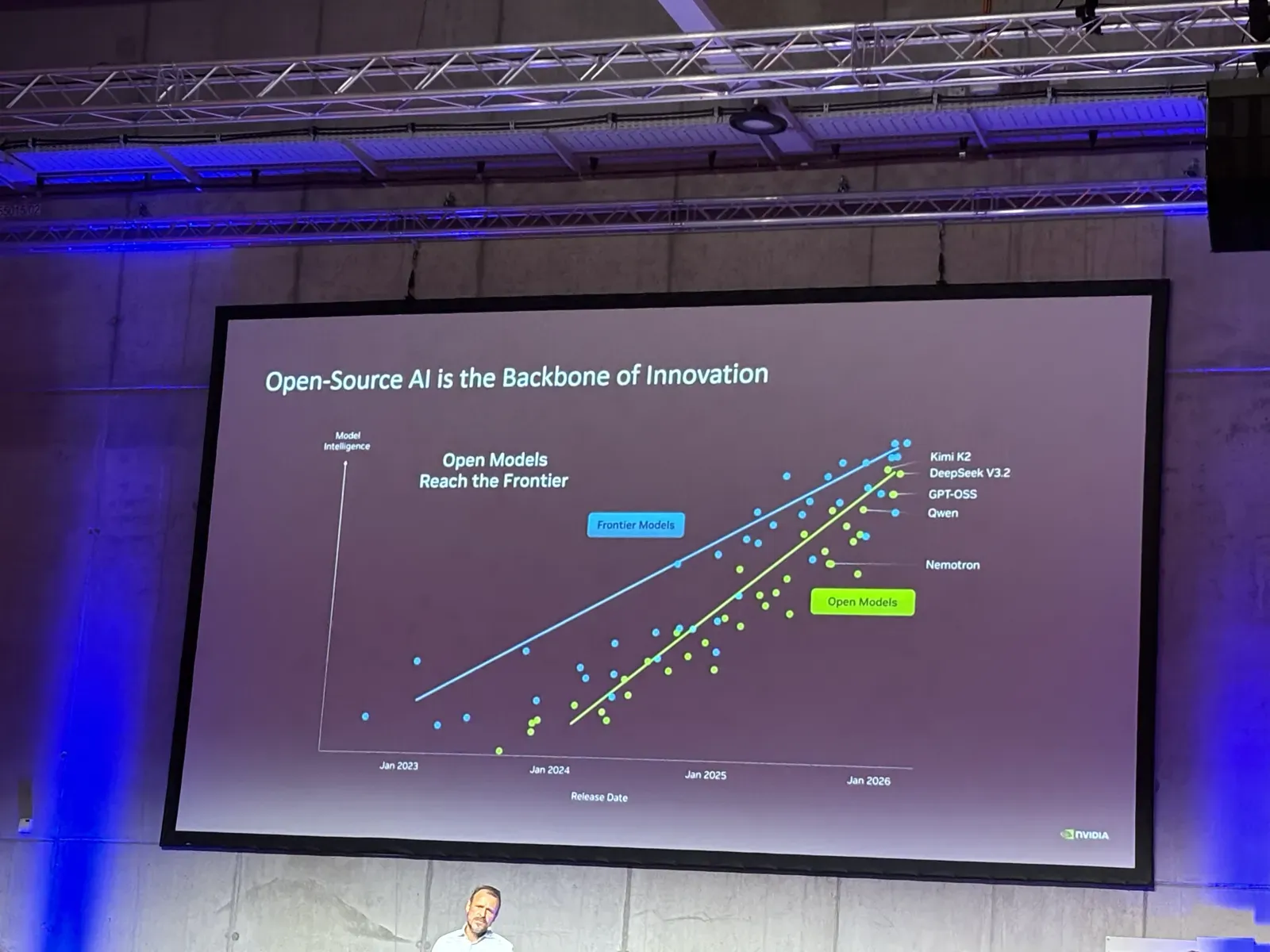 Konferenzfolie mit Streudiagramm: Open-Source-Modelle nähern sich der Leistung von Frontier-Modellen zunehmend an