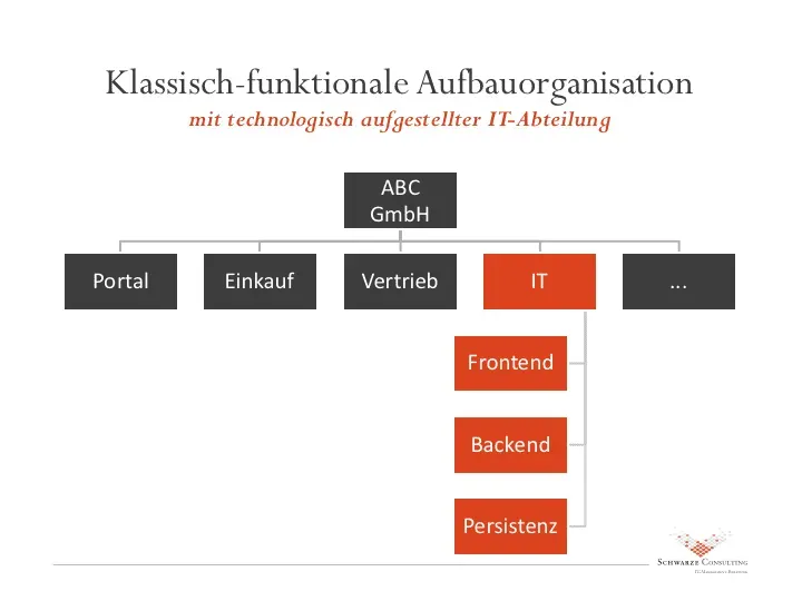 Klassisch-funktionale Aufbauorganisation: Portal, Einkauf, Vertrieb und eine technologisch aufgestellte IT-Abteilung mit den Untereinheiten Frontend, Backend und Persistenz