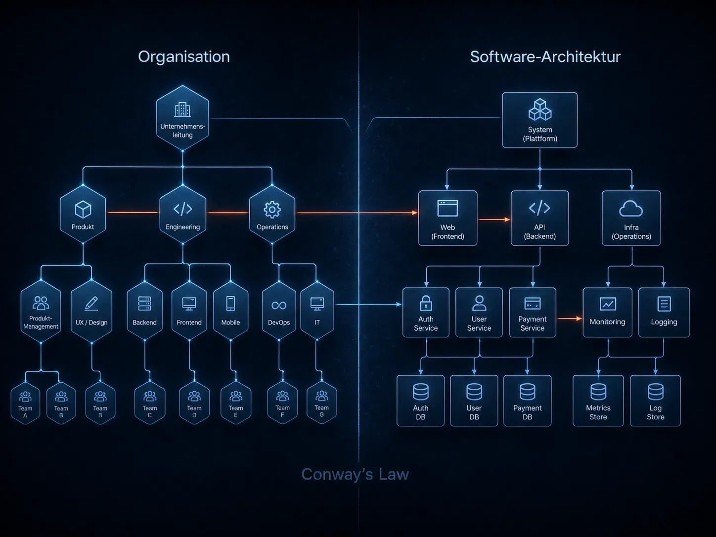 Beispielhafte Organisationsstruktur und ihre Abbildung in der Systemarchitektur (Conway's Law)