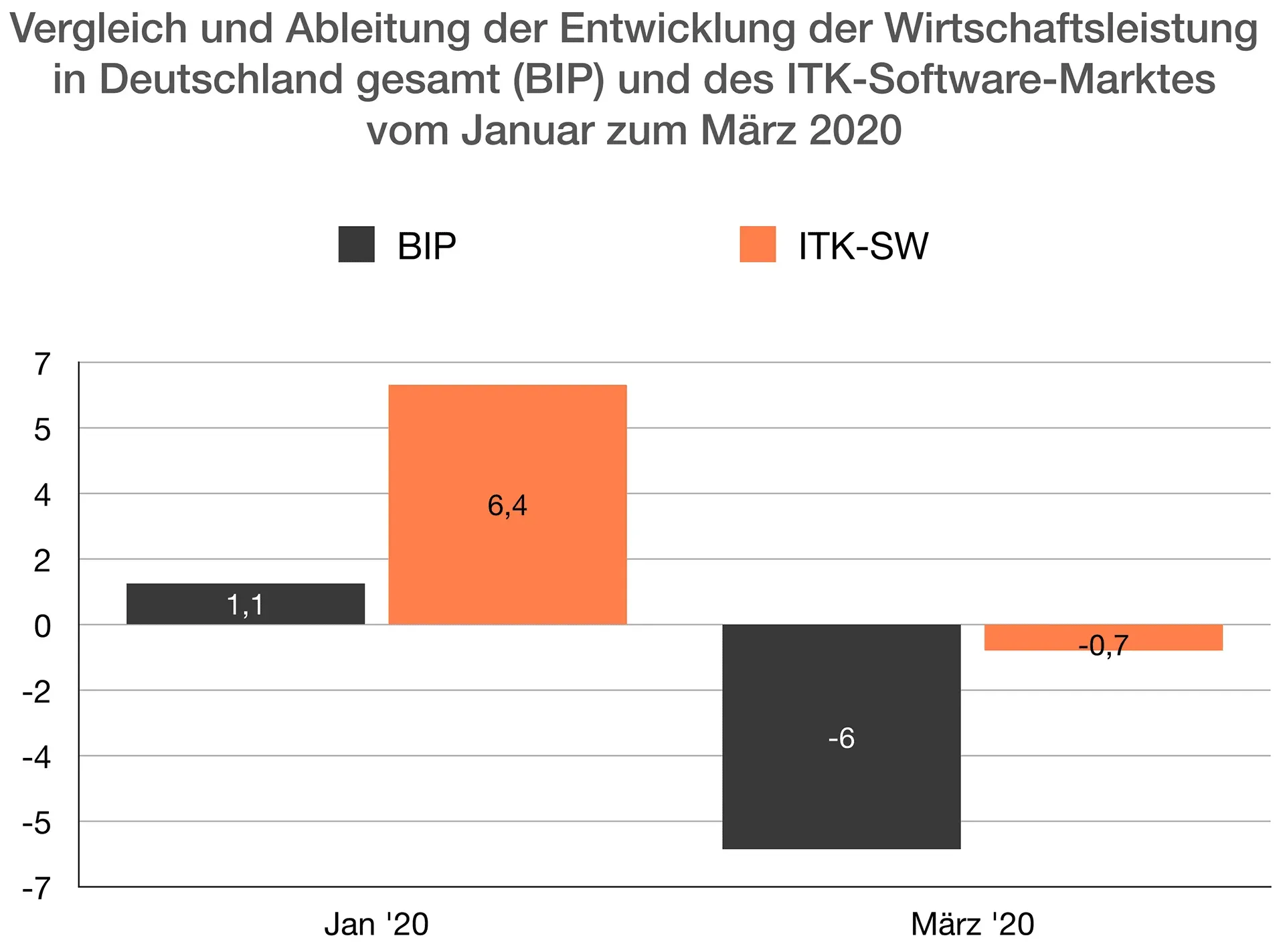 Prognose zur Entwicklung des deutschen Softwaremarktes in der Corona-Krise. Darstellung: Schwarze Consulting GmbH, Daten: BMWi und bitkom