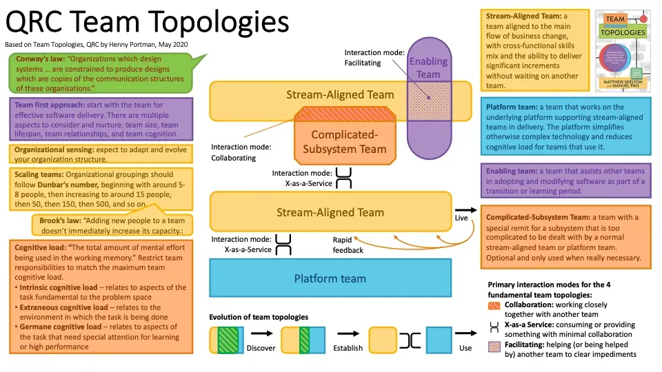 Quick Reference Card mit den zentralen Konzepten von Team Topologies