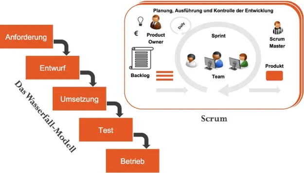 Das Wasserfall-Modell und Scrum im Vergleich