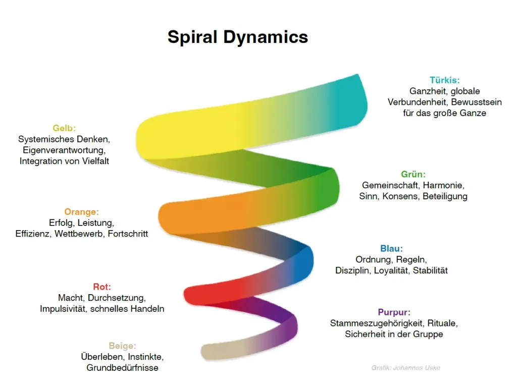 Die Entwicklungsspirale von Spiral Dynamics mit allen acht Wertestufen von Beige bis Türkis