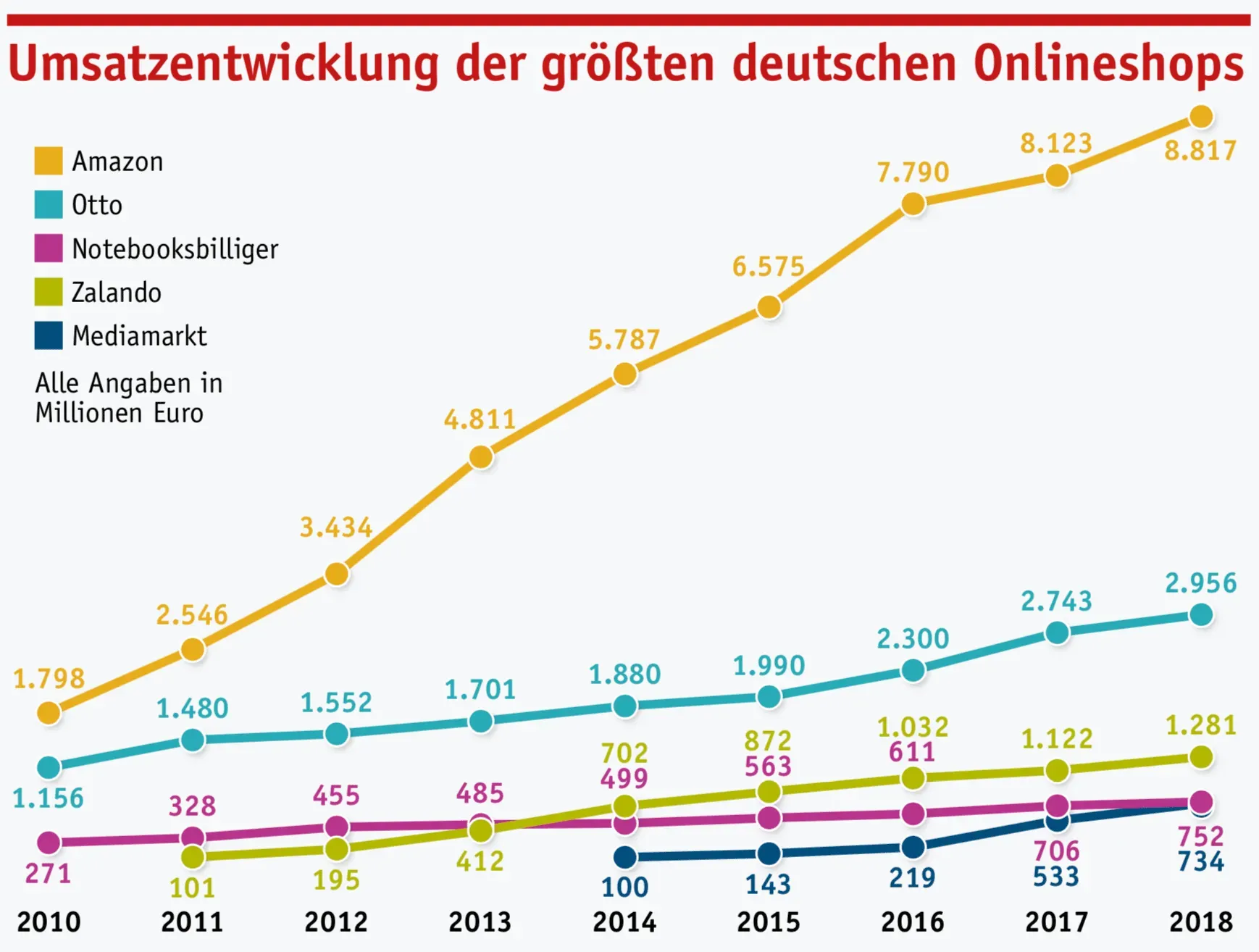 Umsatzentwicklung der größten deutschen Onlineshops 2010 bis 2018 (Amazon, Otto, Zalando, Notebooksbilliger, Mediamarkt)