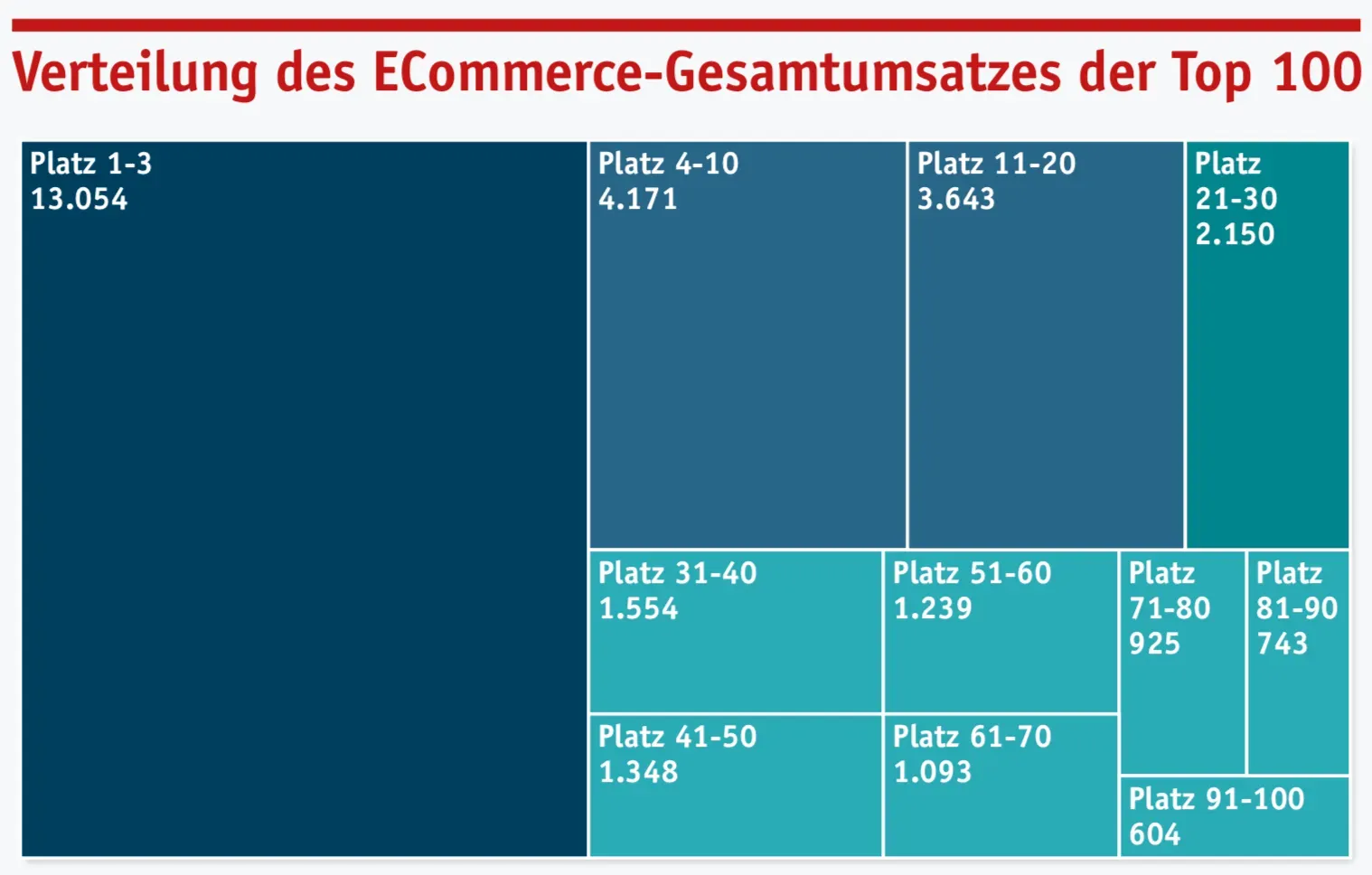 Verteilung des E-Commerce-Gesamtumsatzes der Top 100: Platz 1-3 vereinen 13.054 Mio. €, die Konzentration nimmt nach hinten stark ab