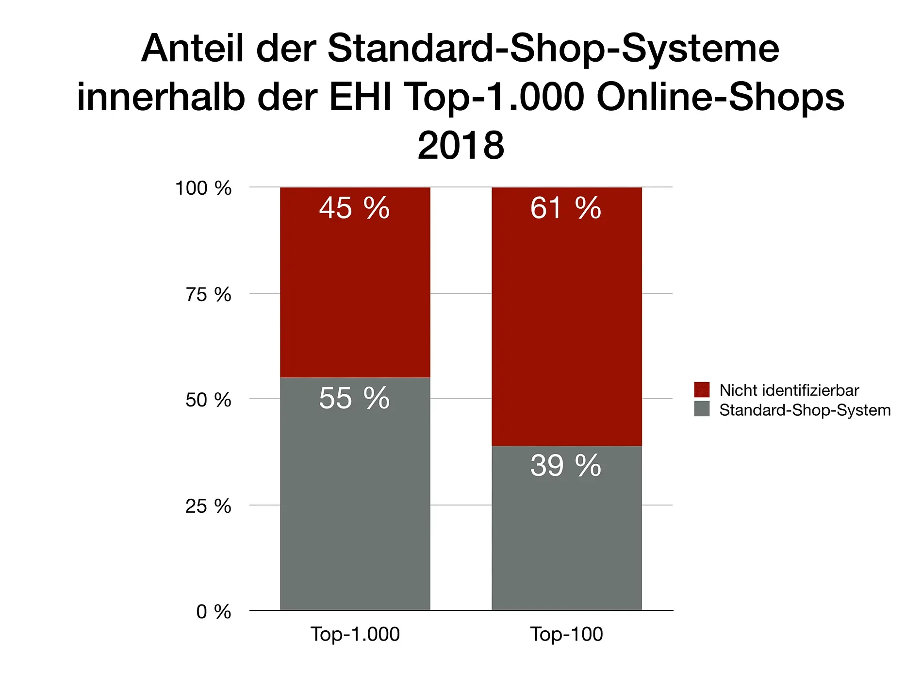 Anteil der Standard-Shop-Systeme: in den Top-1.000 nutzen 55 % ein Standard-System, in den Top-100 nur noch 39 %