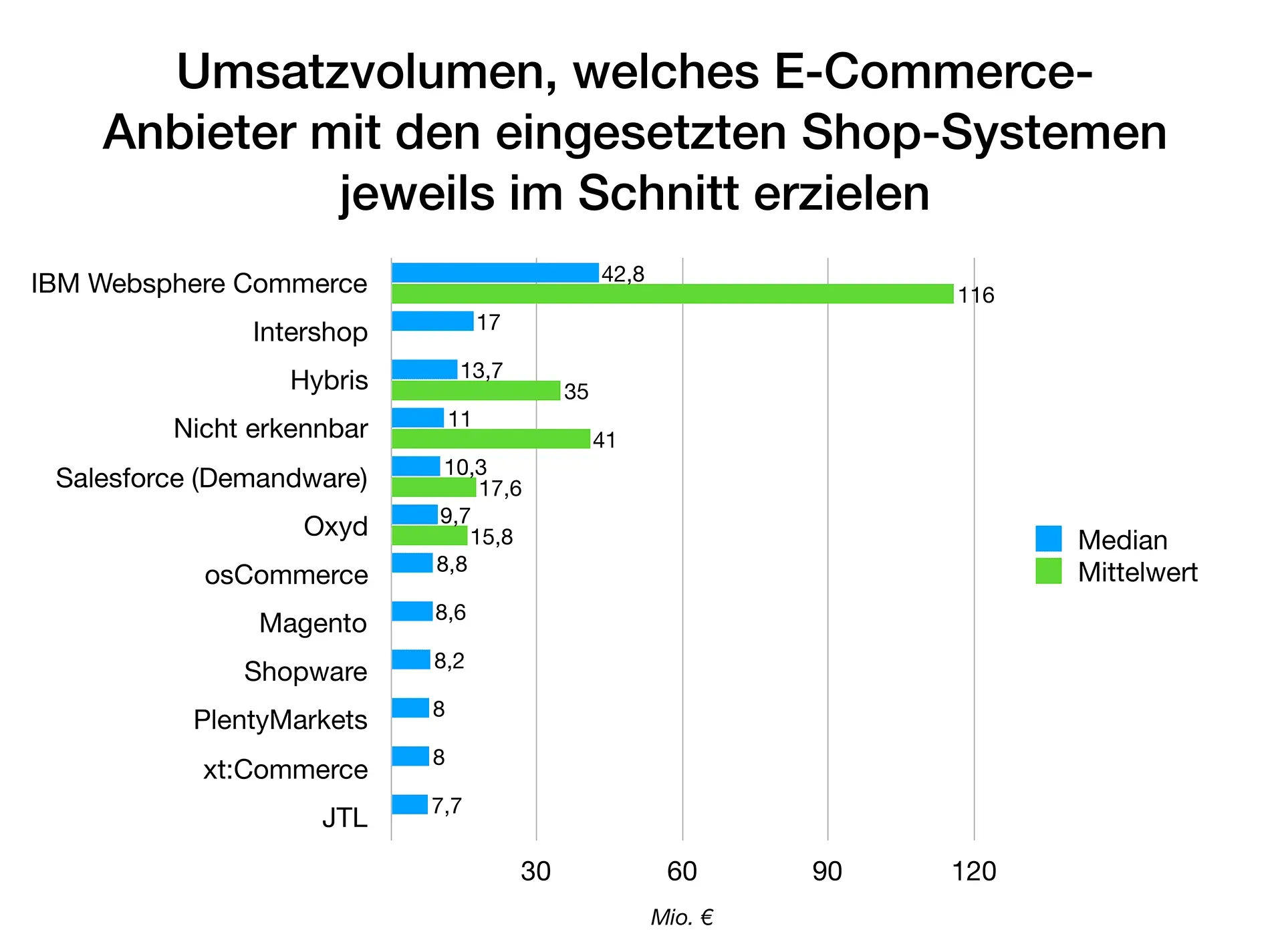 Durchschnittliches Umsatzvolumen je eingesetztem Shop-System (Median und Mittelwert), angeführt von IBM Websphere Commerce