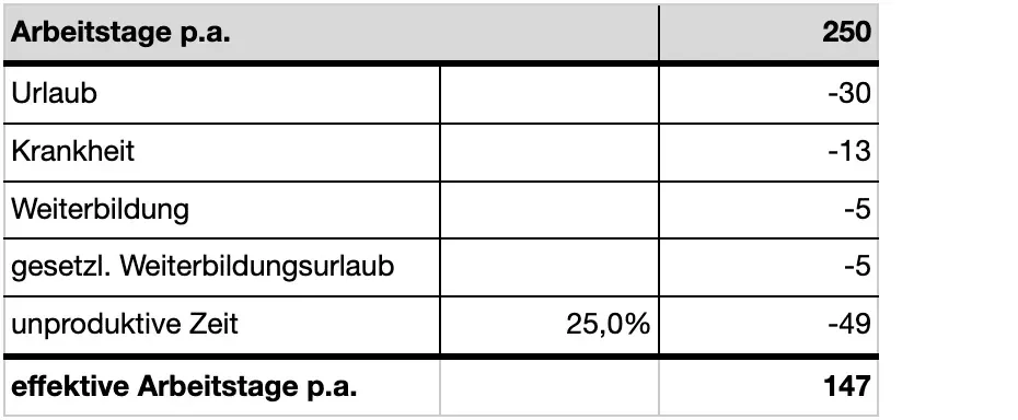 Tabelle: Ermittlung der effektiven Arbeitstage in der Softwareentwicklung — von 250 Arbeitstagen bleiben nach Abzügen rund 147 produktive Tage