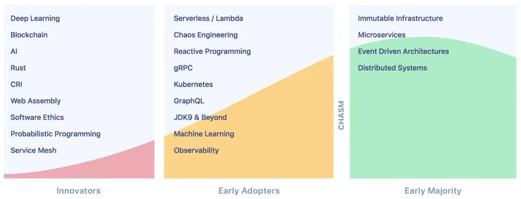 Technology Adaption Curve der QCon mit den Themenbereichen von Innovators bis Laggards