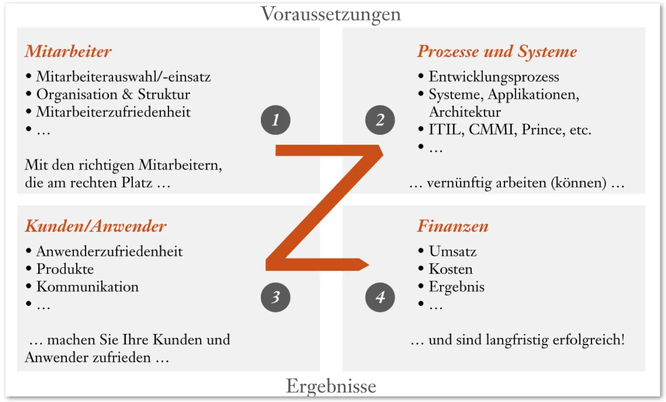 Die vier Quadranten der Theorie Z: Mitarbeiter, Prozesse und Systeme, Kunden/Anwender und Finanzen