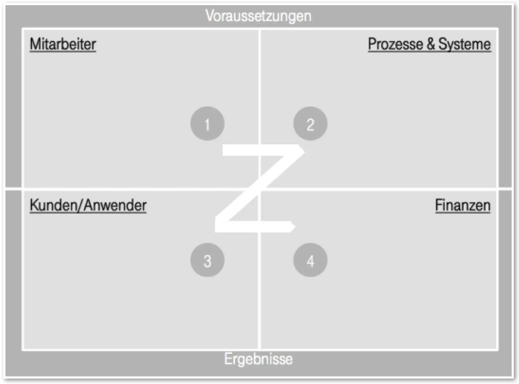 Die vier Quadranten der Theorie Z im Überblick: Mitarbeiter und Prozesse und Systeme als Voraussetzungen, Kunden/Anwender und Finanzen als Ergebnisse, verbunden zum namensgebenden Z