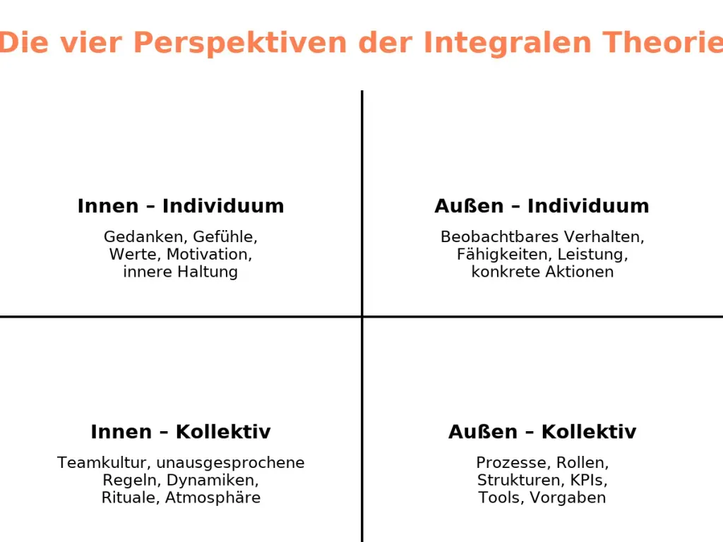 Die vier Quadranten der integralen Theorie: Innen/Außen und Individuum/Kollektiv
