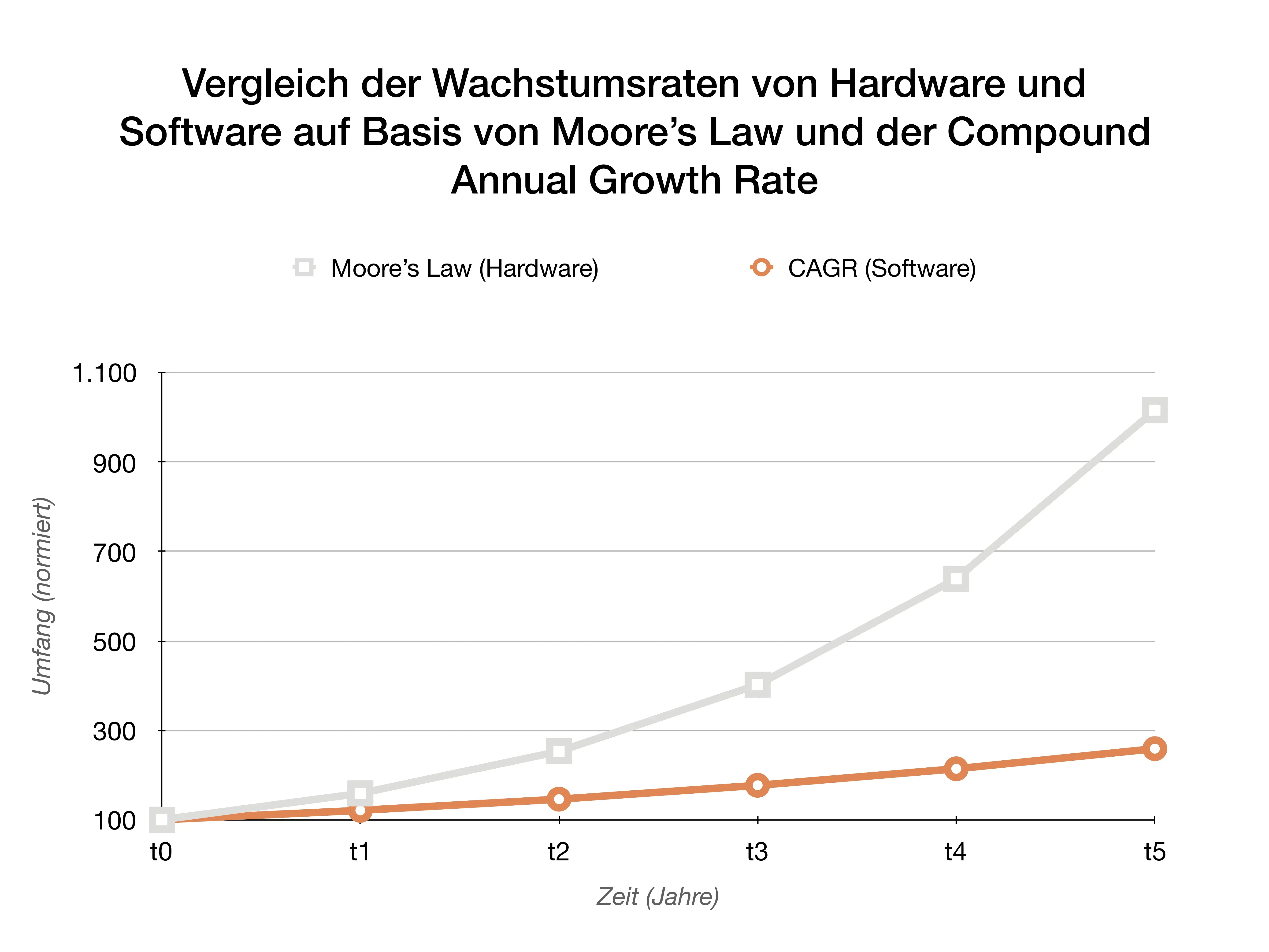 Diagramm der Compound Annual Growth Rate: das Wachstum der Codebasis verschiedener Softwaresysteme in Lines of Code über die Zeit