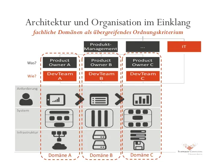 Architektur und Organisation im Einklang: drei Domänen-Teams mit jeweils eigenem Product Owner und DevTeam, ausgerichtet entlang der fachlichen Domänen