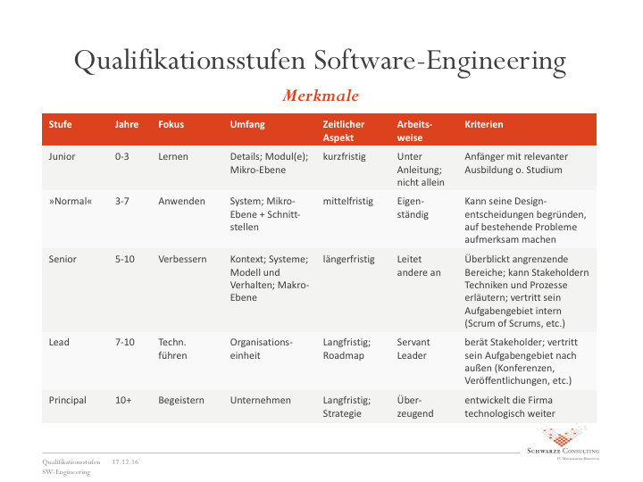 Qualifikationsstufen Software Engineering – Merkmale